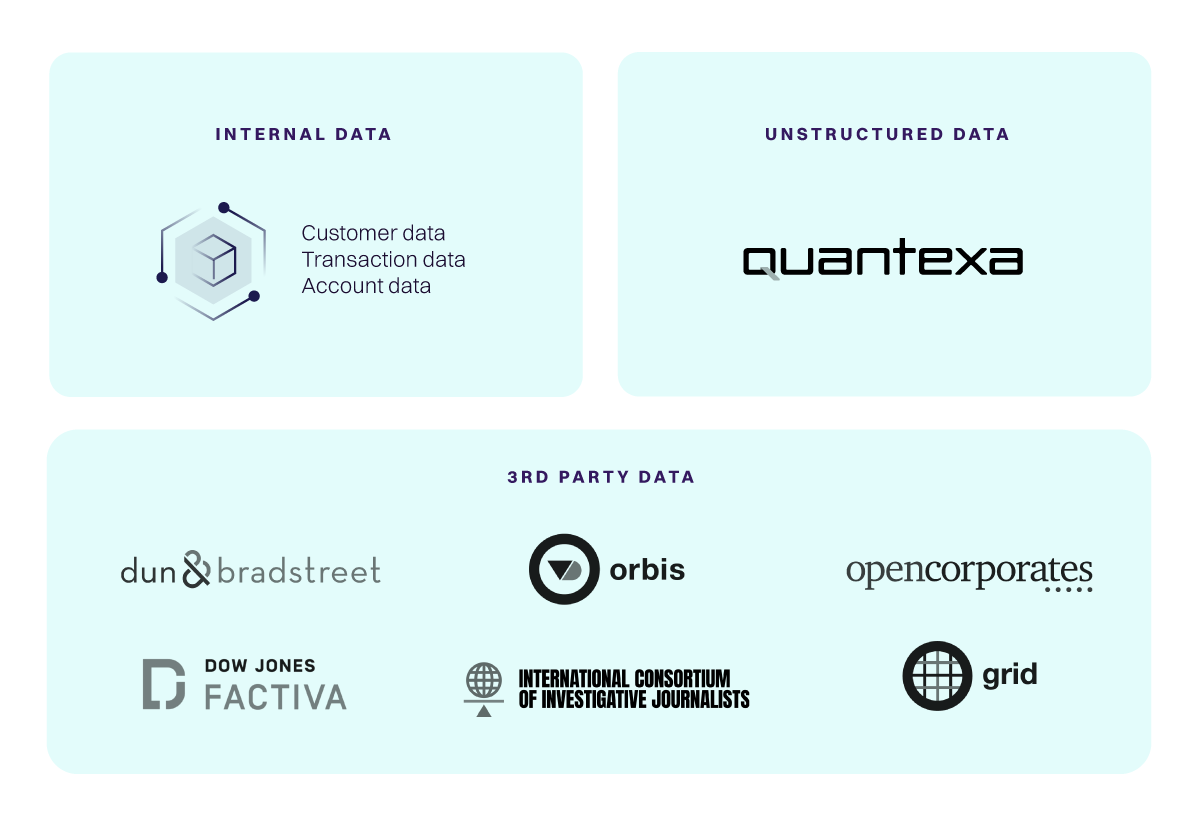 Flowchart showing data sources: Internal Data, Unstructured Data (Quantexa), and 3rd Party Data (Dun & Bradstreet, Orbis, OpenCorporates, etc.).