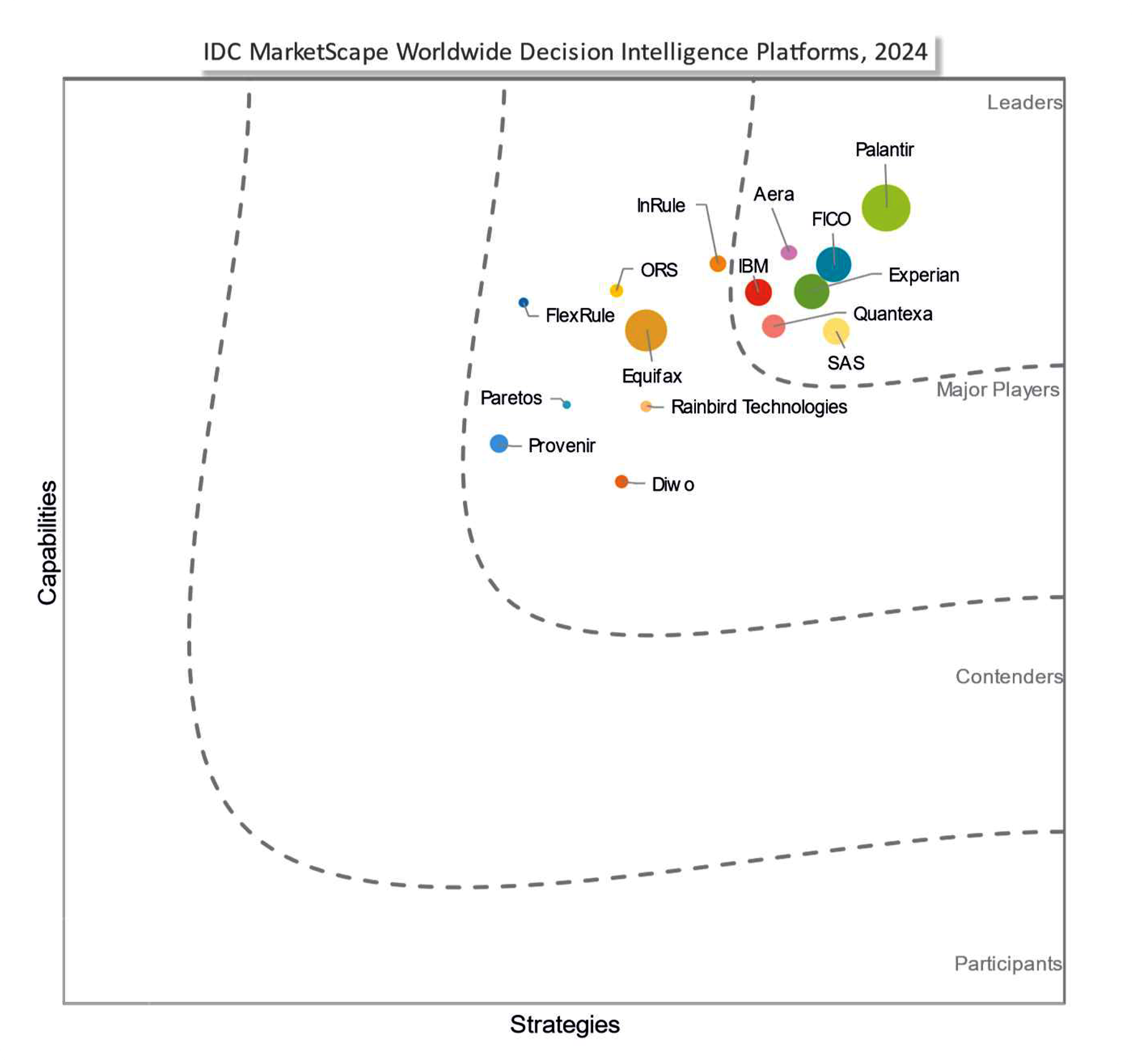 IDC MarketScape graph for 2024 showing capabilities and strategies of decision intelligence platforms with leaders, major players, and contenders.